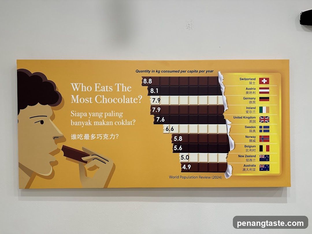 Chocolate Consumption Per Capita
